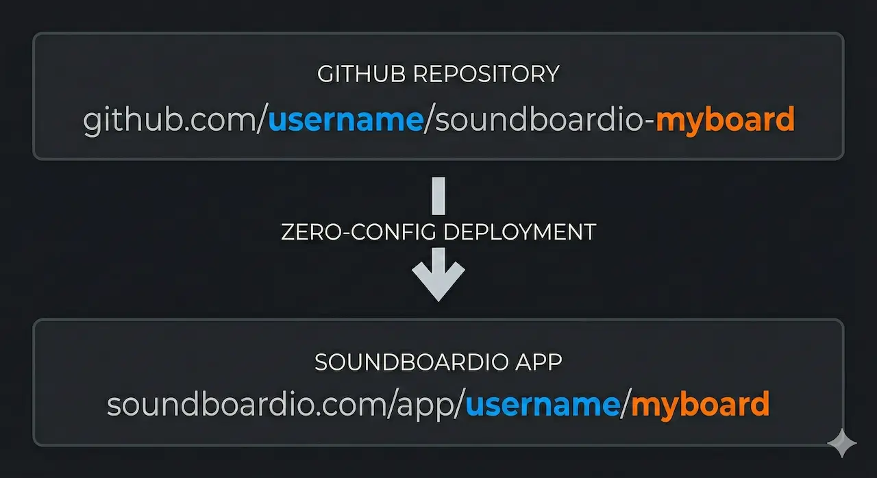 SoundBoardio URL Mapping